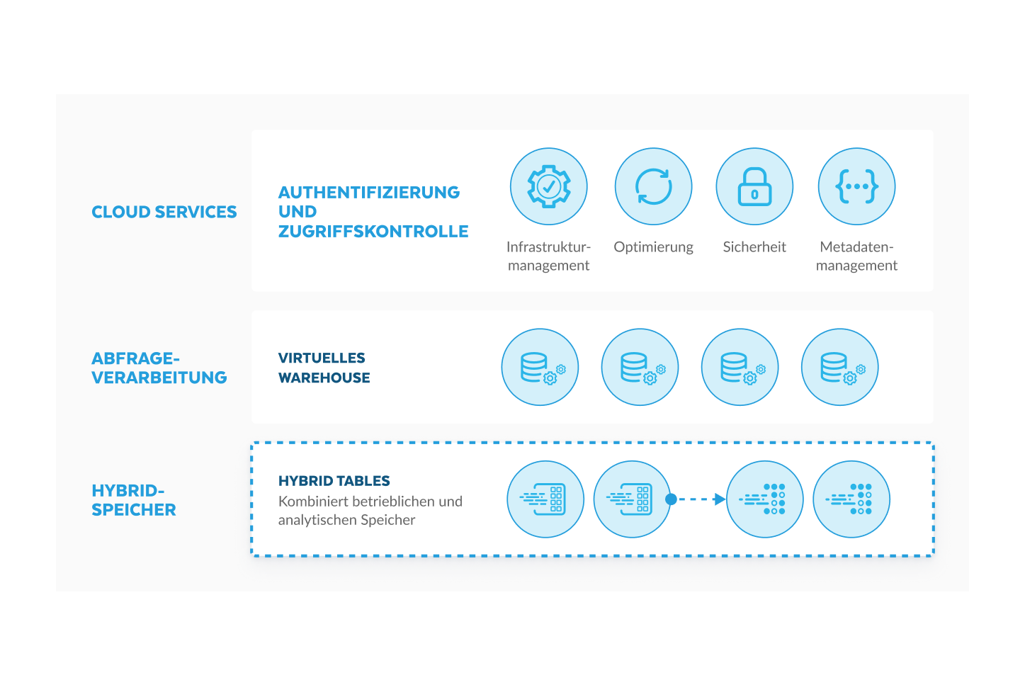 unistore services diagram