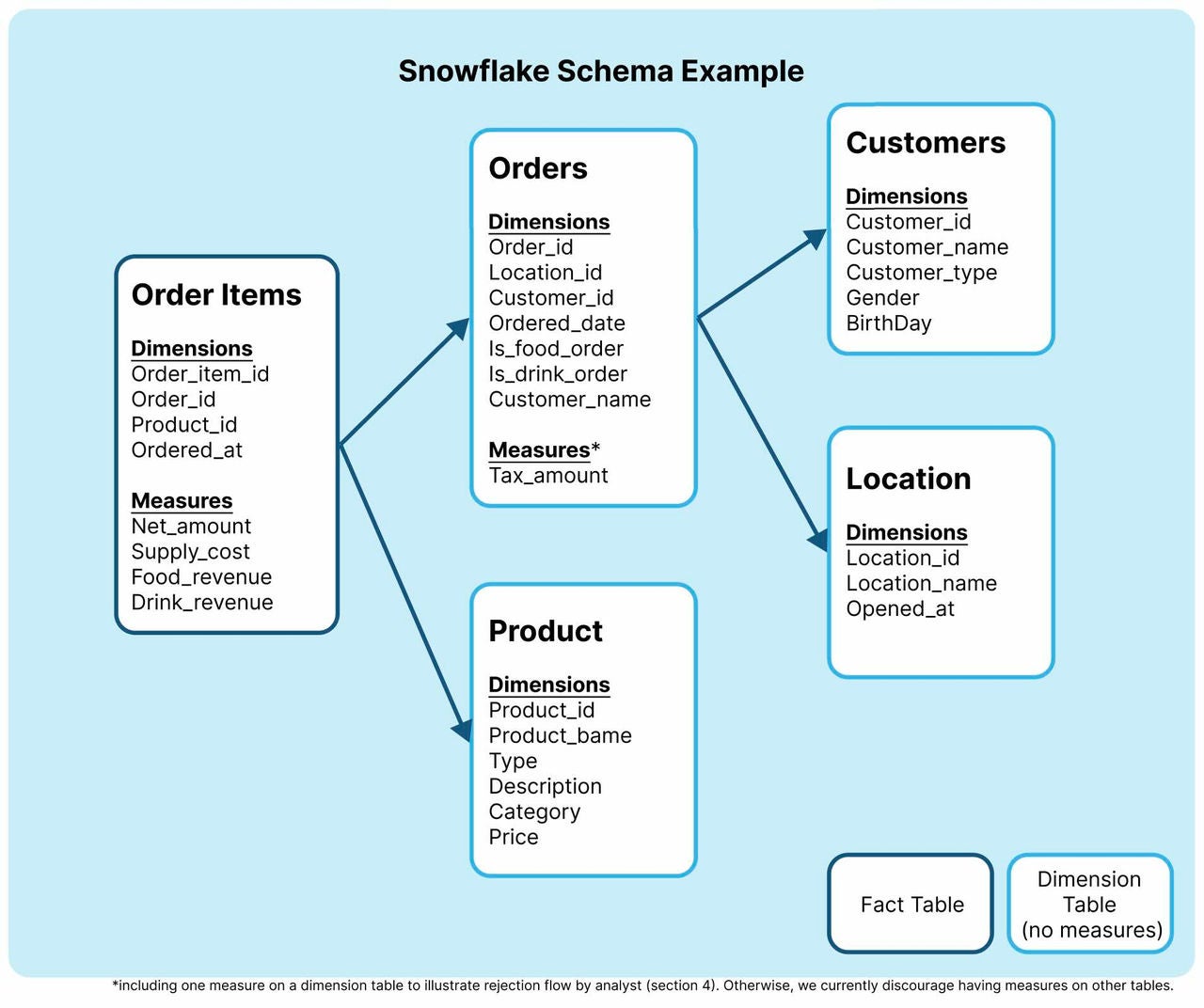 Figure 3. Snowflake schema example