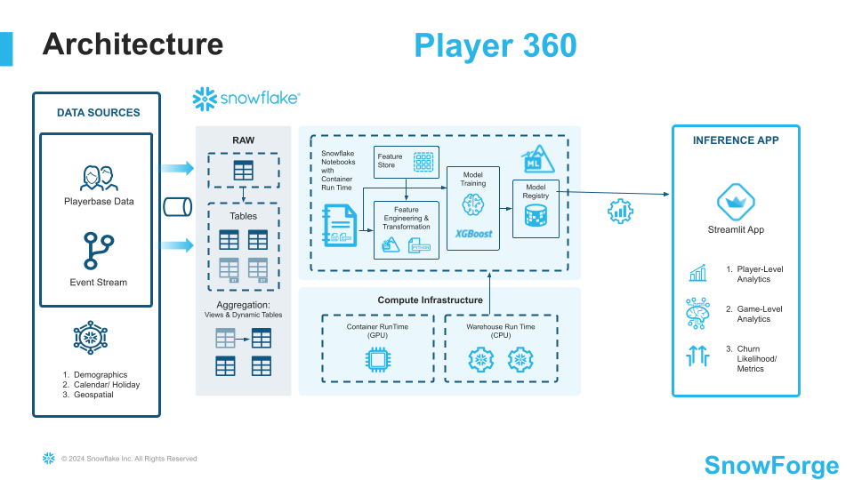 Player 360 integrates data from playerbase and event streams, enriched with demographic data. Raw data is stored in tables and aggregated through views and dynamic tables. Feature engineering and transformation are conducted in Snowflake Notebooks with containerized runtimes and managed with model registry. Insights are delivered through a Streamlit-powered inference app, enabling player-level and game-level analytics, as well as churn likelihood metrics