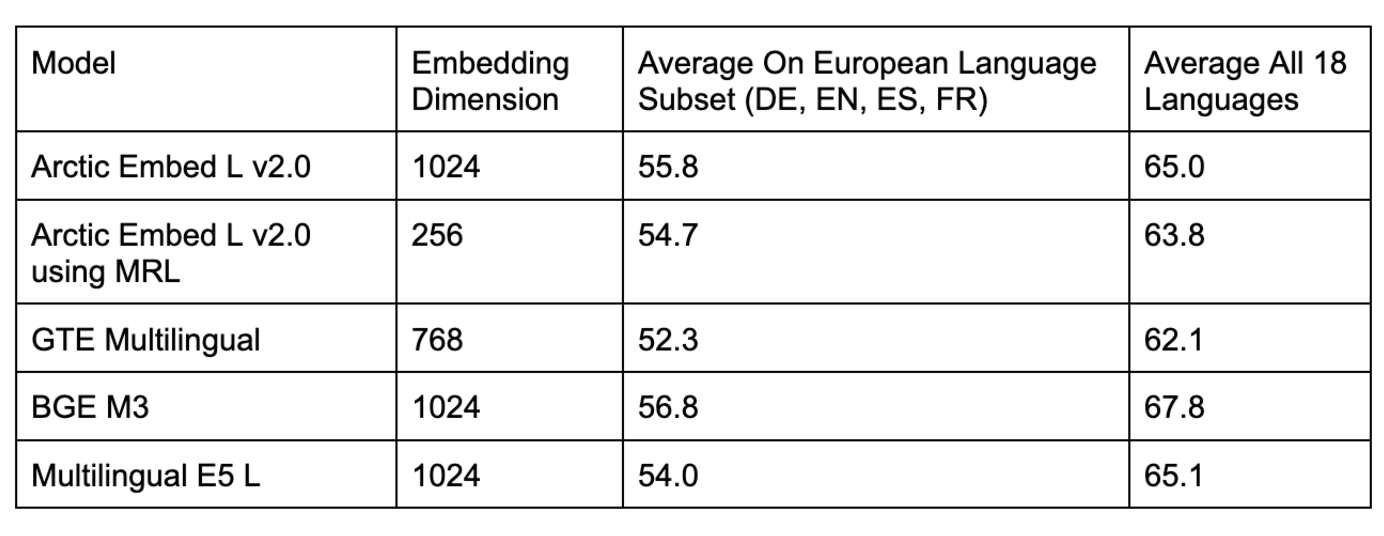 Table 3. A comparison of several open source multilingual retrieval models on the in-domain MIRACL benchmark.