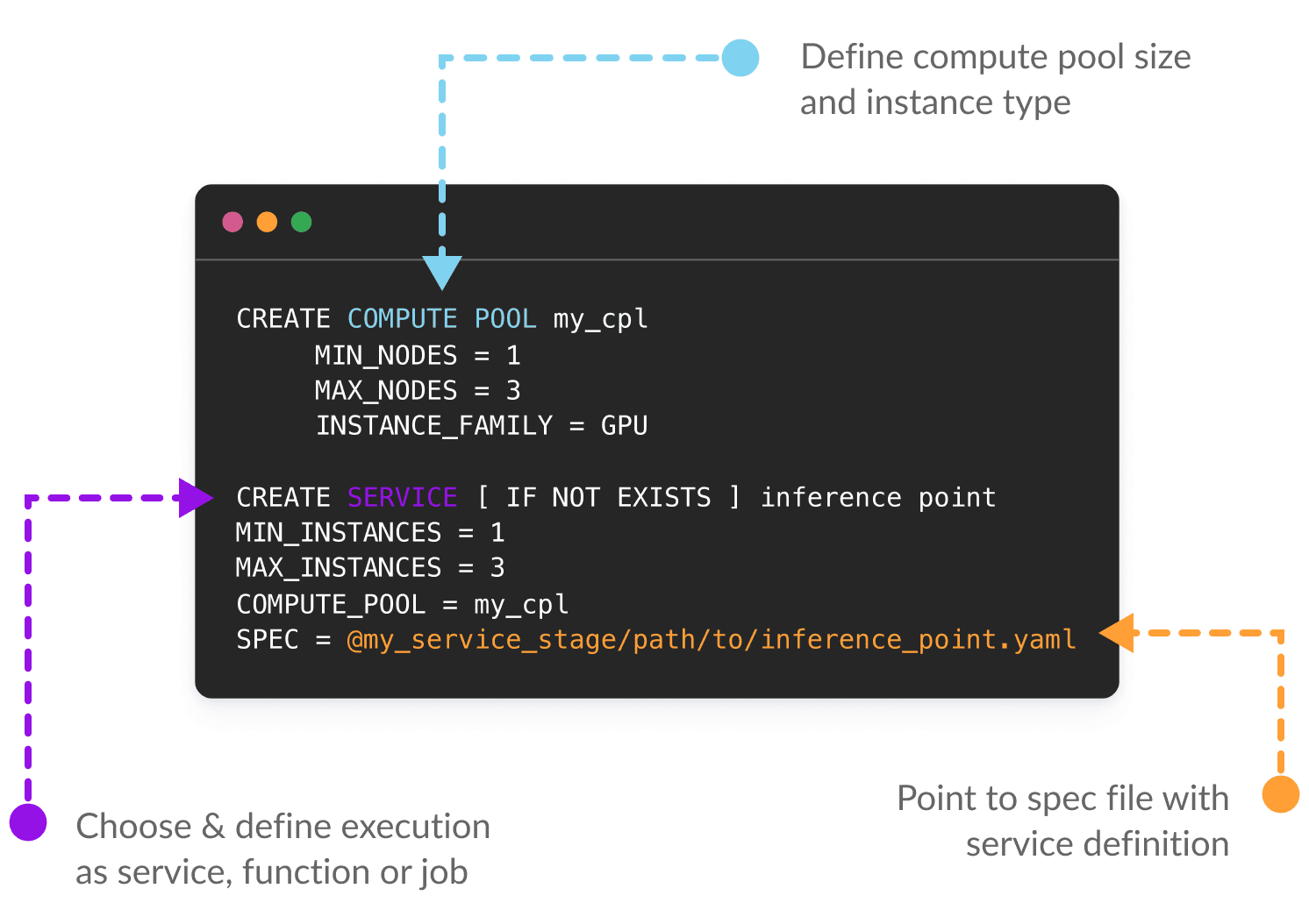 Securely Mange and Deploy Containers in Snowflake