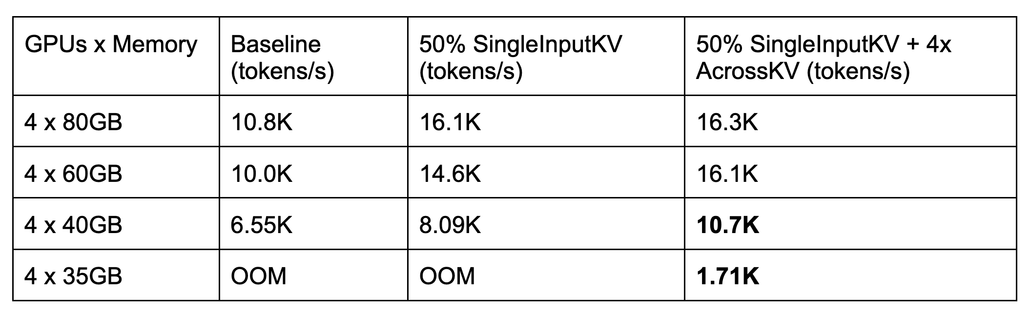 Table 8. Impact of AcrossKV on throughput of Llama 3.1 70B BF16 model when running with limited GPU memory.