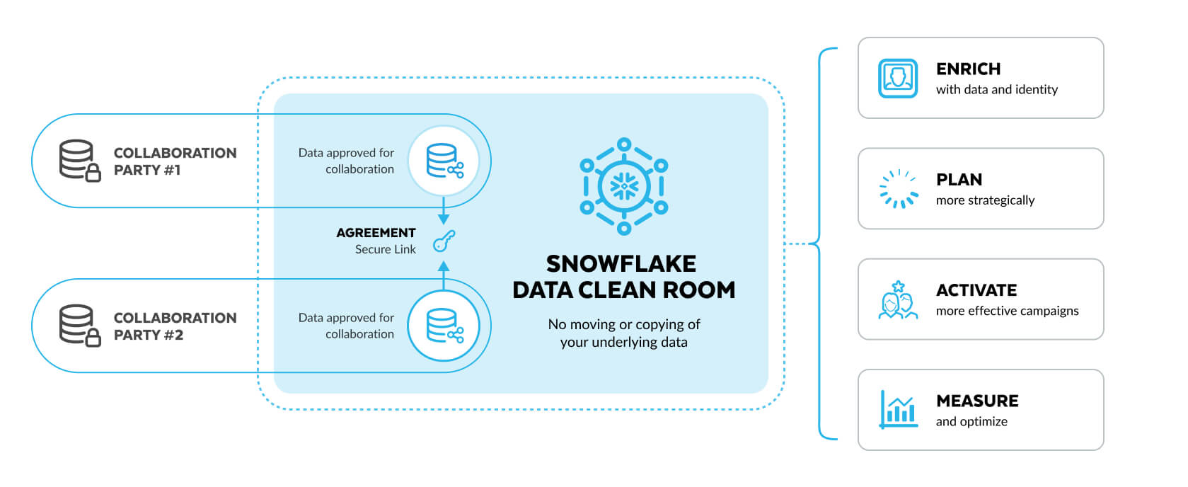 Diagram showing data clean rooms on Snowflake