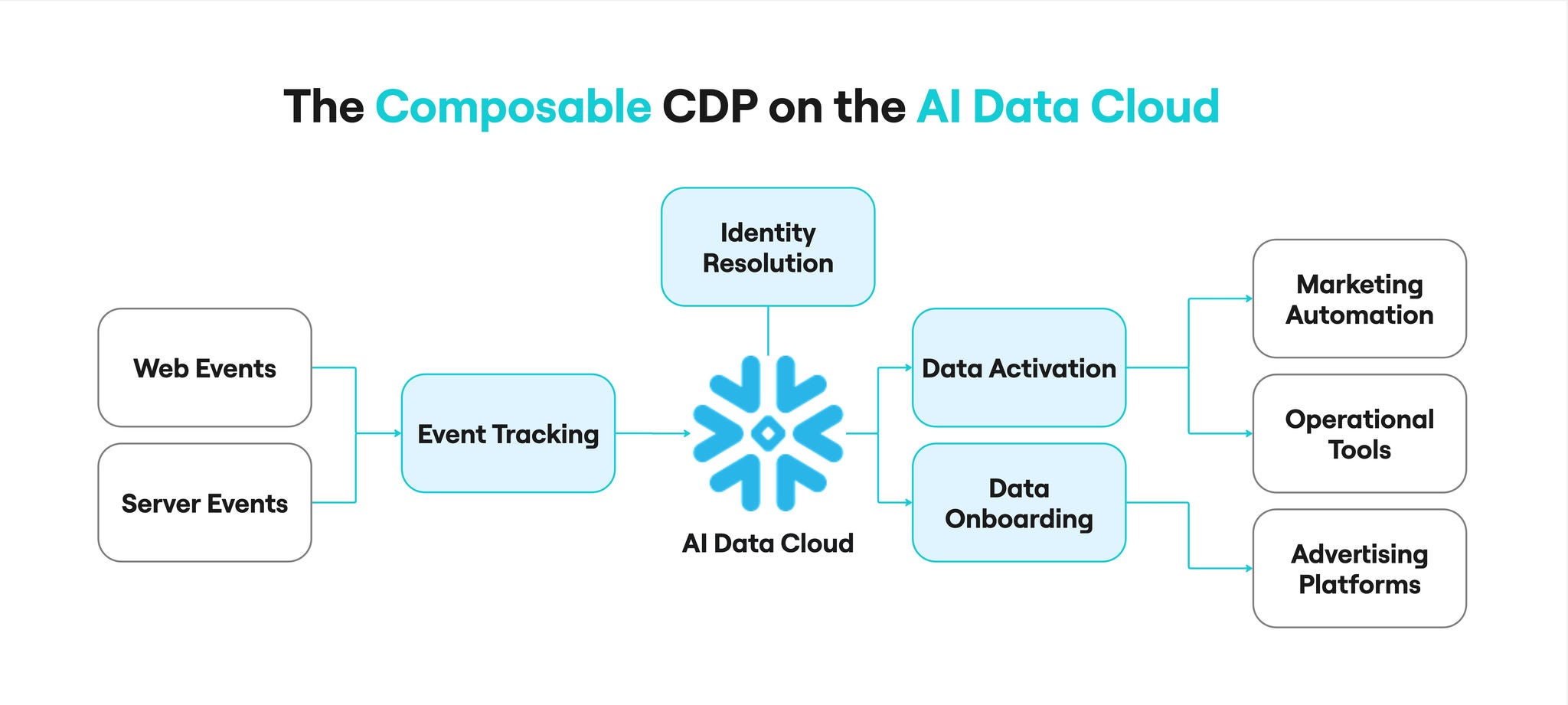 Diagram of a Composable Customer Data Platform and how it works on Snowflake Data Cloud