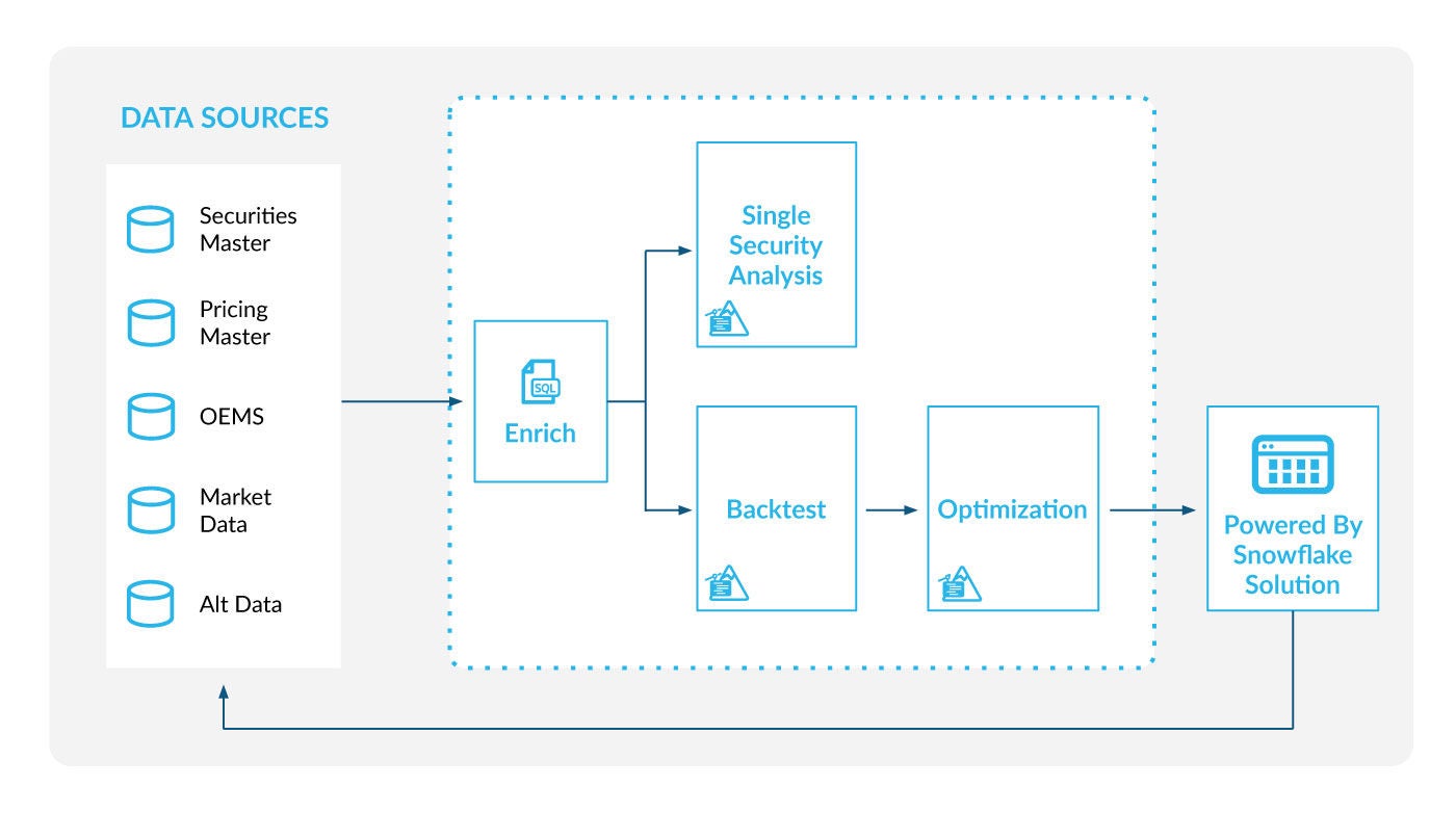 Quantitative Research Diagram for Financial Services on Snowflake