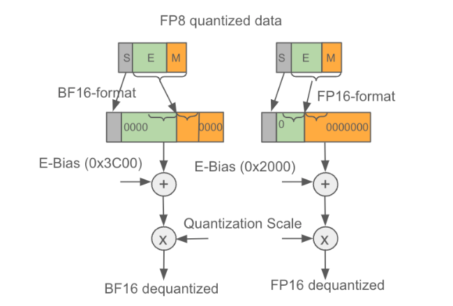 Figure 2. FP8 dequantization: 1) mapping the exponent and mantissa data to the right location based on FP16/BF16 formats; 2) adding the exponent-bias; 3) scale the data back using the quantization scale.