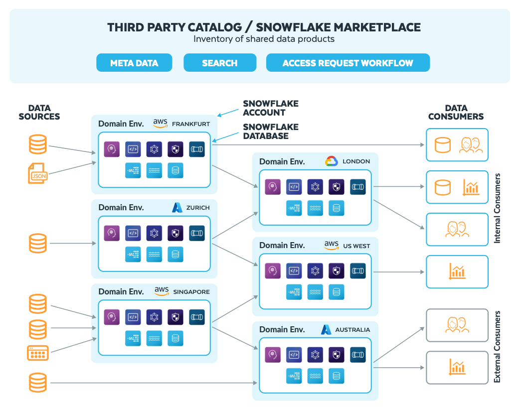 third party catalog / snowflake marketplace inventory of shared data products