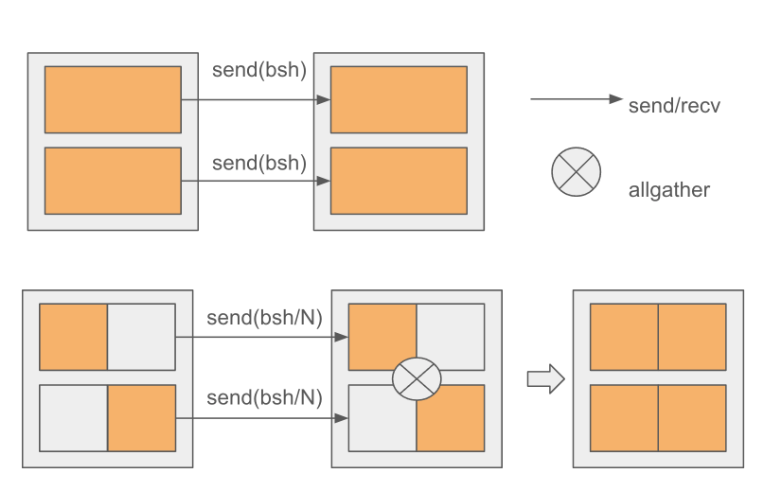 Figure 4. Scatter and allgather communication optimization to reduce pipeline communication across nodes.